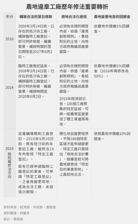 農地違章工廠歷年修法重要轉折