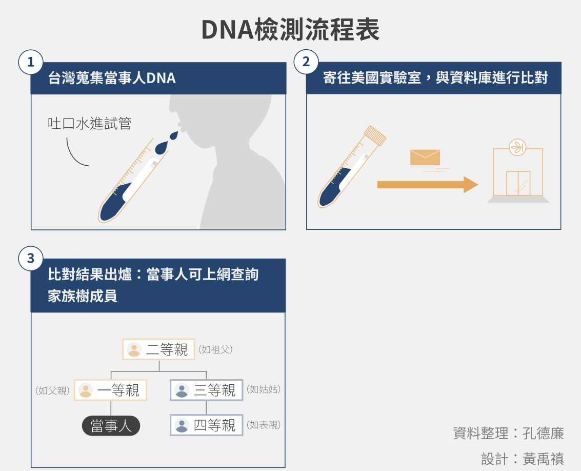 DNA檢測流程表 