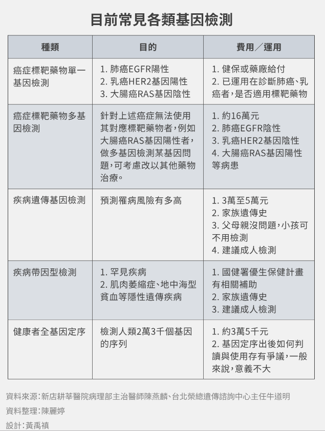 目前常見各類基因檢測