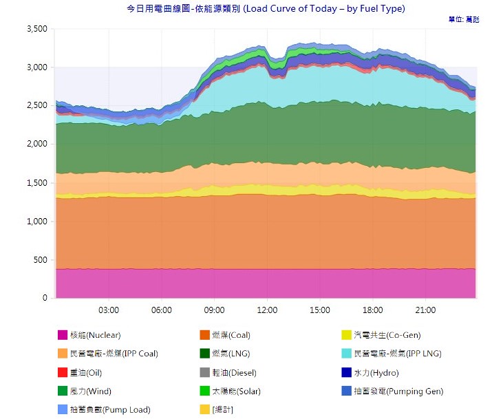 2018/9/11的用電曲線圖，隨著用電（負載），調度員也要找出配合的電力供應。圖片截自台電官網。