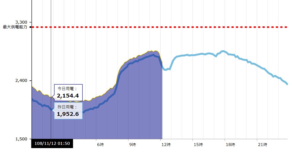 下一刻的用電會有什麼變化？預測涉及氣候與用電習慣，過去歷史數據是重要參考。圖表截自台電官網今日用電曲線圖。