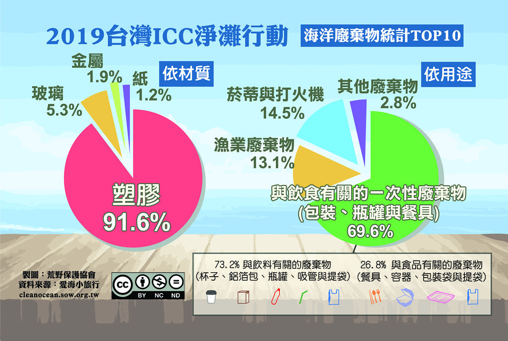 荒野保護協會公佈2019年ICC淨灘數據。 圖片來源:荒野保護協會