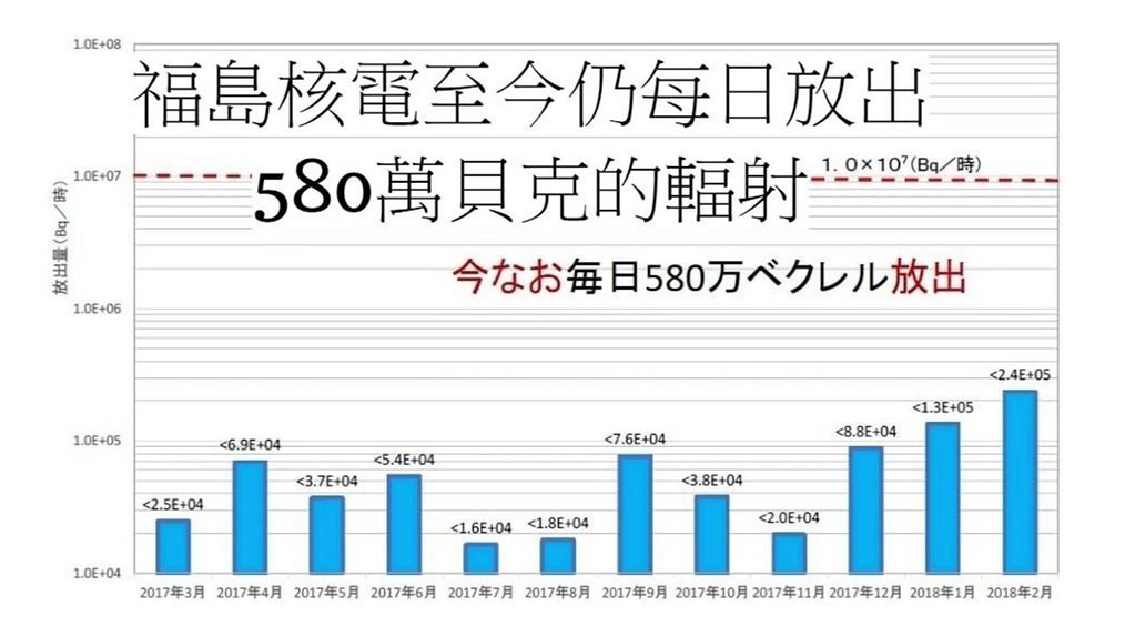 福島核電至今每天都還放出輻射580萬貝克。