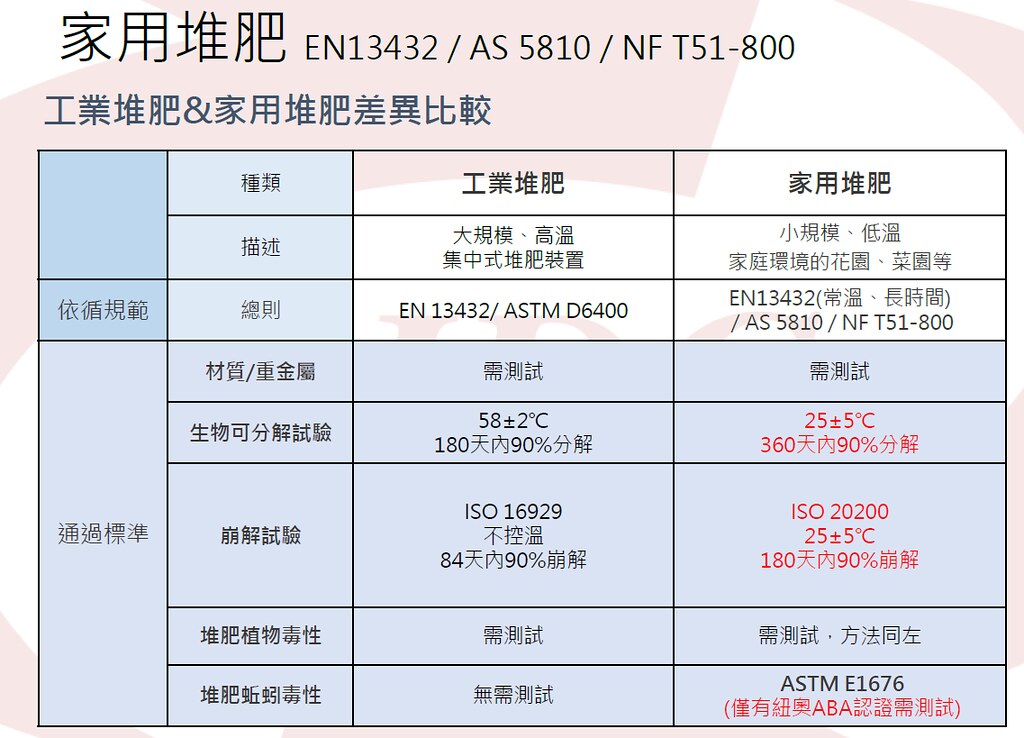 工業堆肥與家用堆肥差異比較表。塑膠中心提供