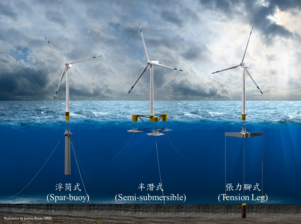 浮動式離岸風機適用海床較深的地區，成為未來趨勢。圖片來源：經濟部技術處。資料來源：NREL、工研院產科國際所ITIS研究團隊整理。