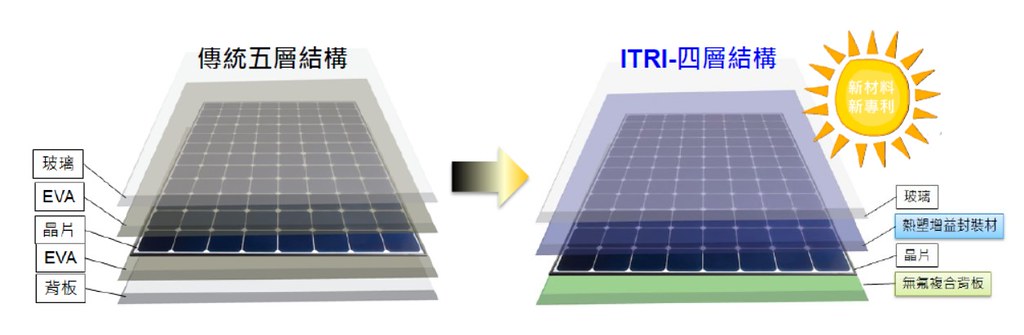 傳統的光電板採用封裝膠EVA將玻璃、電池片（晶片）、背板間封裝。「易拆解」太陽能模組除改變膠合材質外，也減少一層EVA，改用無氟的背板。圖片來源：工研院