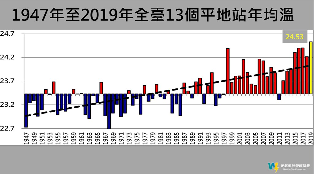 1947~2019全台平地測站年均溫
