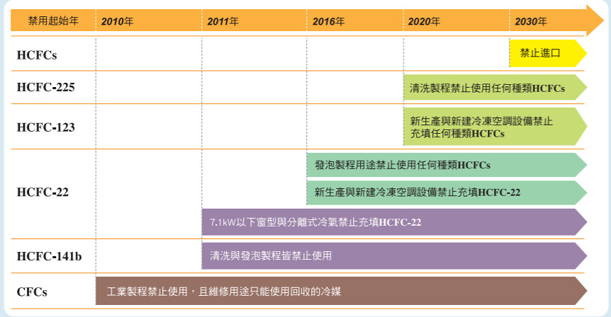 蒙特婁議定書管制物質禁用期程。圖片來源：臭氧層保護在台灣