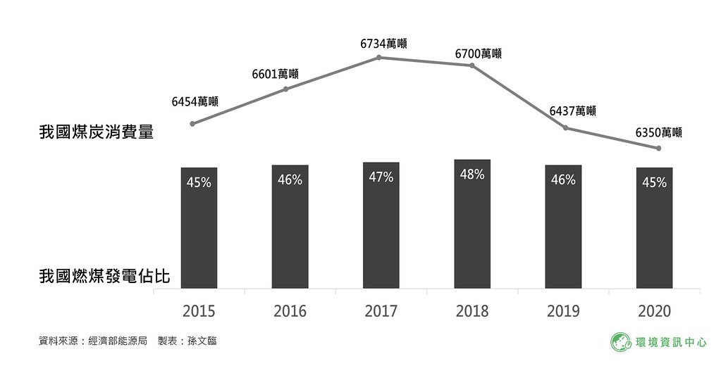 我國燃煤發電佔比及煤炭消費量