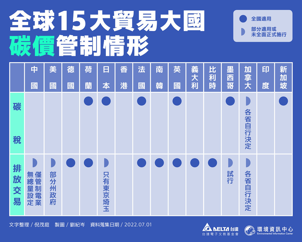 全球15大貿易大國碳價管制情形