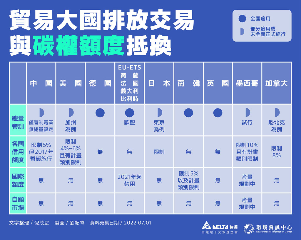 貿易大國排放交易與碳權額度抵換