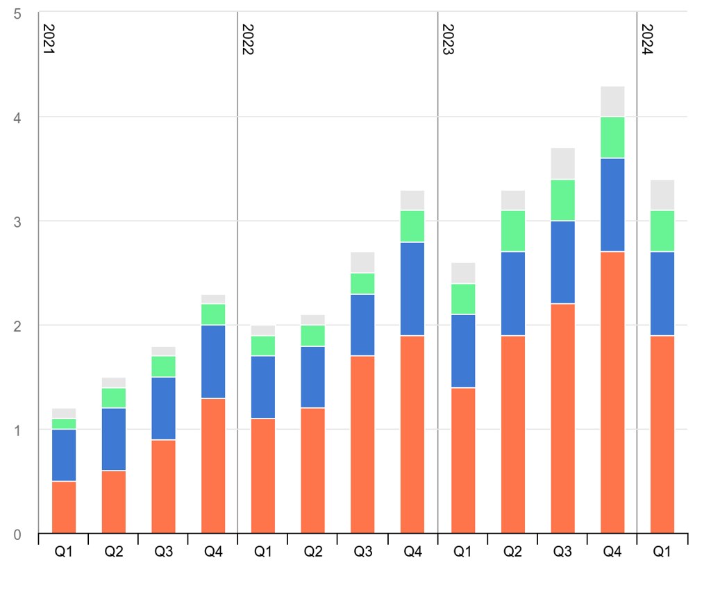 2021~2024年不同地區的電動汽車每季銷量。照片來源:IEA Global EV Outlook 2024(CC BY 4.0)