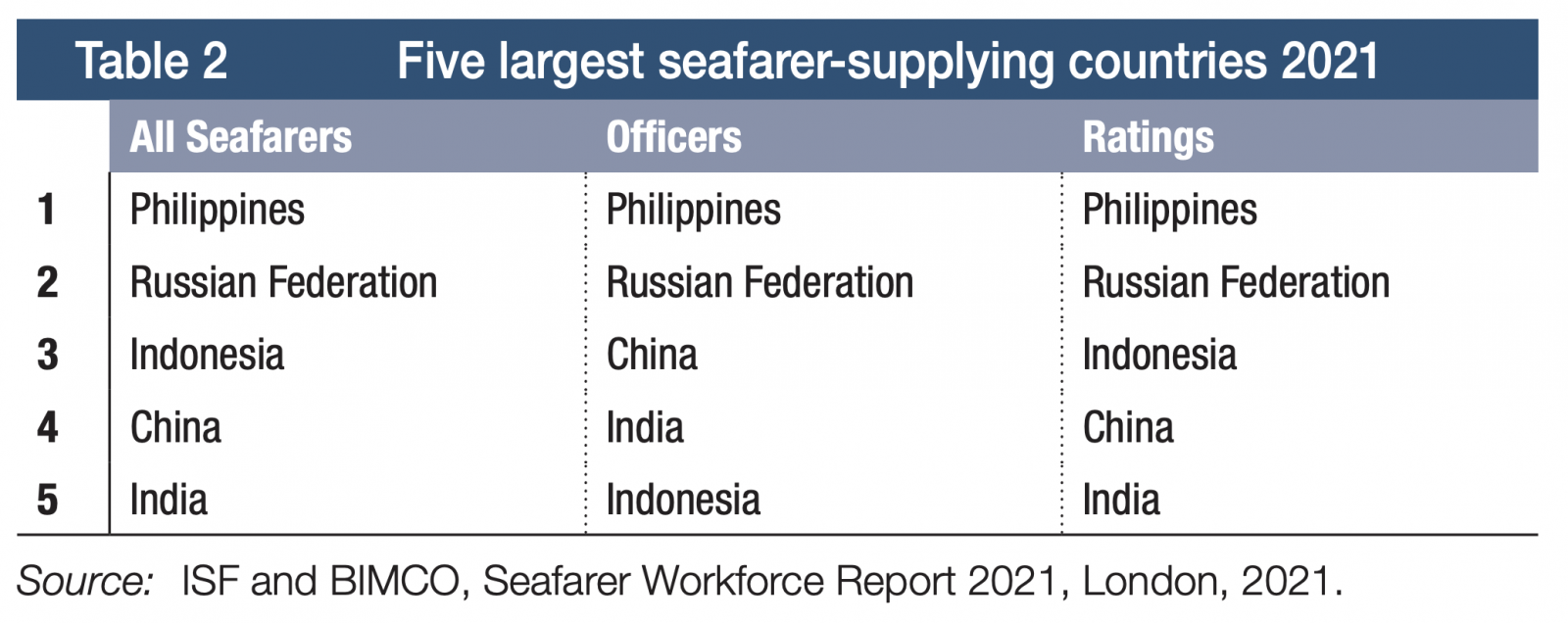 全球船員勞動輸出國前五名為菲律賓、俄國、印尼、中國、印度。圖片來源:擷取自Review of Maritime Transport 2021