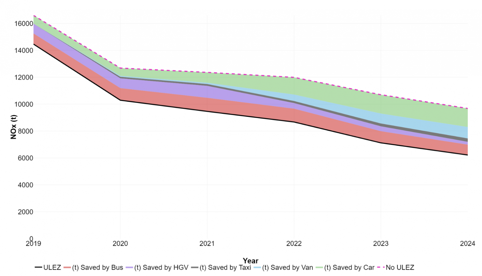 大倫敦市政府對「超低碳排放區」降低氮氧化物排放的成效評估。粉紅虛線為政策實施前,黑色實線為實施後。中間不同顏色的色帶,代表不同車種的氮氧化物排放減量貢獻。圖片來源:擷取自大倫敦市政府「全倫敦超低碳排放區 - 一週年報告」