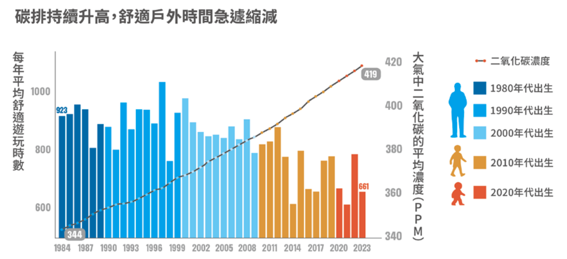 綠色和平研究指出,40年來的「舒適遊玩時數」已經減少28%,等同壓縮了17天半的遊玩時間。圖片來源:截取自綠色和平報告