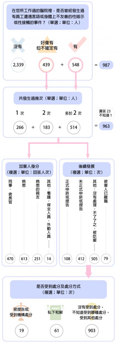 問卷調查結果：醫院內遭遇性騷擾的情形、及後續發展。 資料來源│張晉芬，2018，〈為何無法消除敵意工作環境？分析醫院內處理性騷擾事件的權力運作〉，《社會科學論叢》，第 12 卷第 2 期，頁 1-42。 圖說重製│林洵安