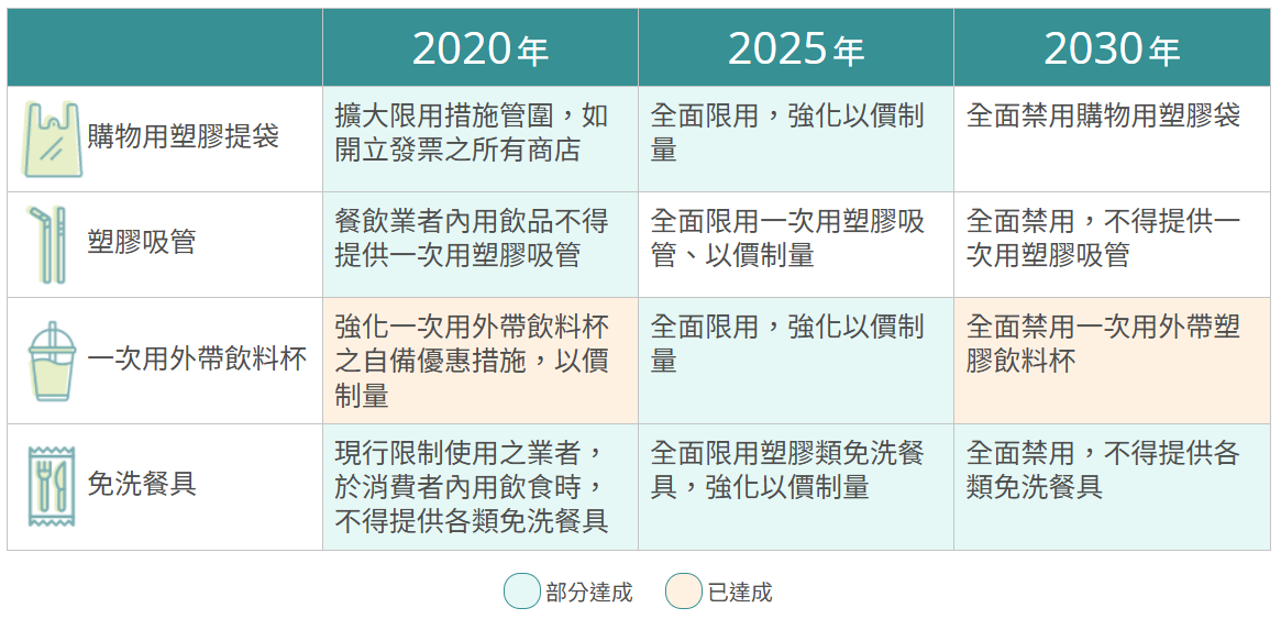 環保署（現環境部）曾在2018年提出要在2030年達到塑膠袋、免洗餐具、吸管、飲料杯全面禁用。圖為環境部截至目前的進度表。圖片來源：截取自一次用產品源頭減量許願池網頁