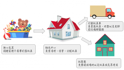 玩聚窩，讓玩具不只一個主人