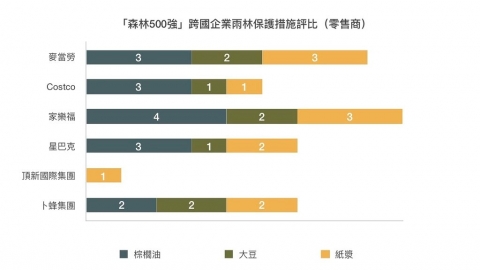 買對商品救雨林？ 500家企業表現評分：七成退步、2020年零砍伐目標恐落空