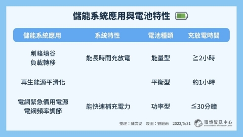 【探探儲能】供電時間跟充放電速度，哪個比較重要？