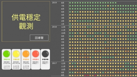 能源轉型看圖表：400多天供電沒亮橘燈  中火發電量少10%  綠電占比最高紀錄13%