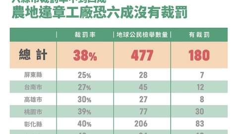  民眾檢舉還要花錢？追蹤農地違章工廠盡是關卡 彰化環盟︰縣市府執法有「人情壓力」