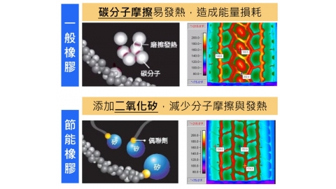 節能輪胎普及率近4成 性能不輸一般胎 買下去一年就回本