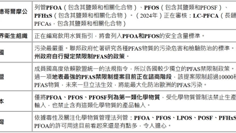  從零開始認識PFAS——誰管PFAS要怎樣？國際上對PFAS的管制態度