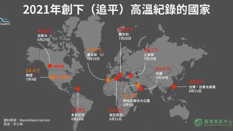 2021是史上最熱一年嗎？ 超過400個氣象站破高溫紀錄 台灣也上榜