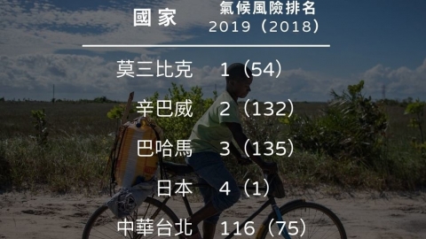全球氣候風險指數：強烈熱帶氣旋致災 是2019年主要威脅