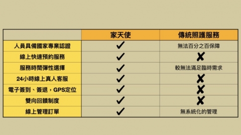 居家看護 新選擇家天使打造全新平台