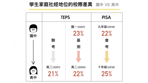 聯考、基測、會考後，你的同學換成誰？高中升學制度的公平性研究