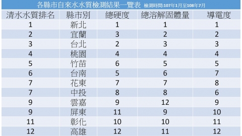 全台自來水水質PK　新北第一、高雄敬陪末座