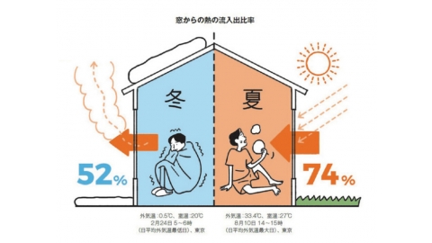 你以為只是一扇窗 其實等於一面牆——談日本玻璃隔熱的新技術進展