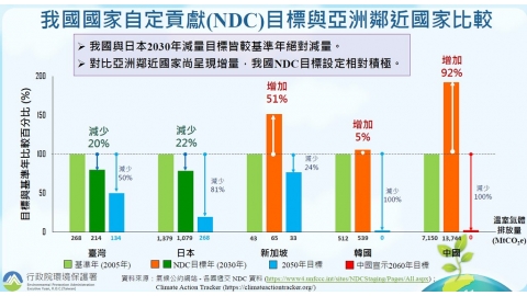環署擬修溫管法 專家呼籲比照中、韓制定碳中和目標