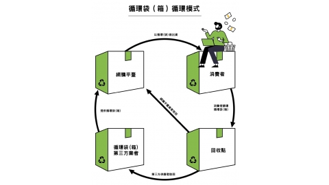 耶誕節、跨年都可用 環保署與八家平台試辦「網購循環包裝」 回收利用再換好禮