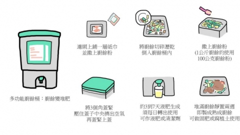 微生物分解廚餘 化為有機肥與飼料