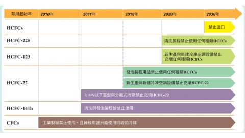 環保署緩一年禁用氟氯烴冷媒 2030用量歸零目標不變
