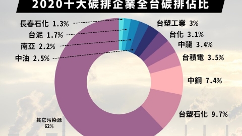 總碳排破億 全國近4成碳排來自10家企業 台塑、台積電都入列