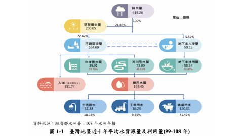 我國主要水源逾半民眾答錯 九成國人認同缺水與氣候變遷相關
