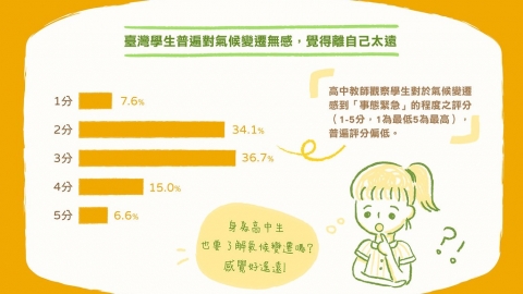 綠色和平調查：高達8成教師對現行氣候變遷、環境教材滿意度低
