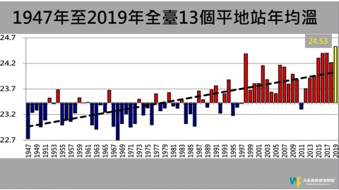 台灣2019年均溫破紀錄 73年來最高 專家：氣候緊急時代來臨
