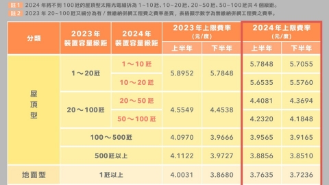 2024年躉購費率出爐 光電費率下修、增小屋頂光電級距