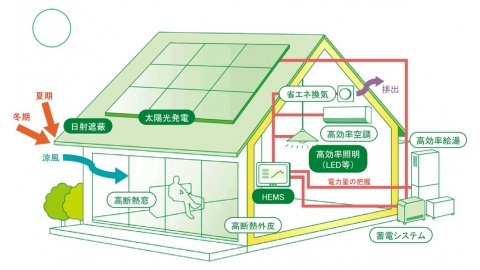 救太陽能廠商也救長輩 日本推零耗能住宅ZEH 冬暖夏涼降低溫差致病風險
