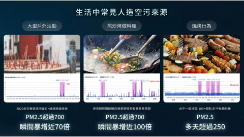 都會空污熱點竹科等工業區上榜 繞境、夜市也使PM2.5超標