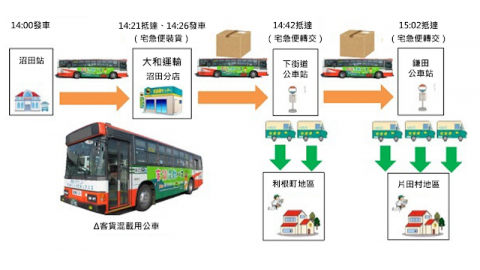當「黑貓」遇上「公車」，運輸碳足跡竟減少了！？