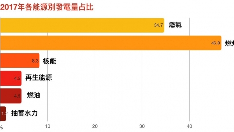 「隨手關燈 hen 好，能源稅再說？」從民調看台灣人節能減碳的知行落差  ---  低碳民調說什麼？