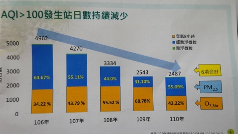 春季乾旱、弱風致空污PM2.5惡化 2021年八成紅害在中南部
