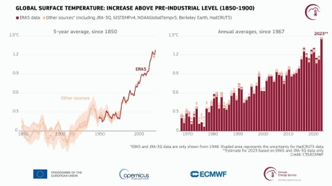 地球熱翻天 2023年史上最熱 「每一天」都比工業化前熱1°C以上