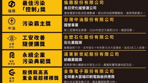 2021環境金害獎 點名國內五大污染公司 中油三度上榜淪「污染霸主」